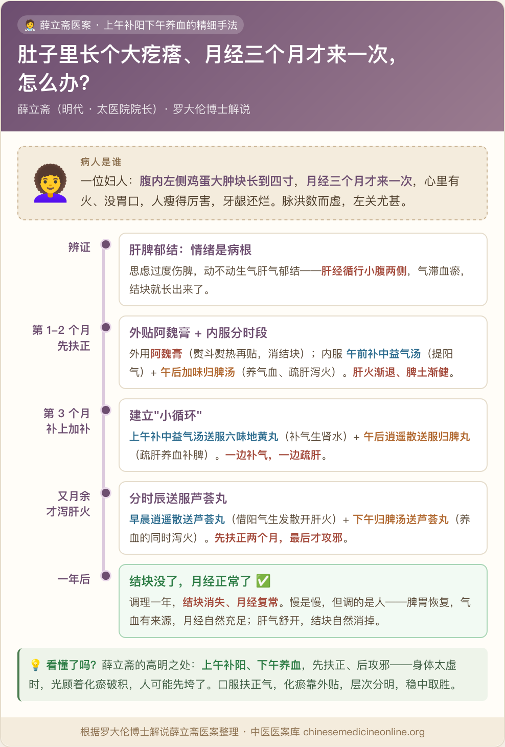 Doctor Xue Lizhai’s gynecological mass case: morning yang, afternoon blood